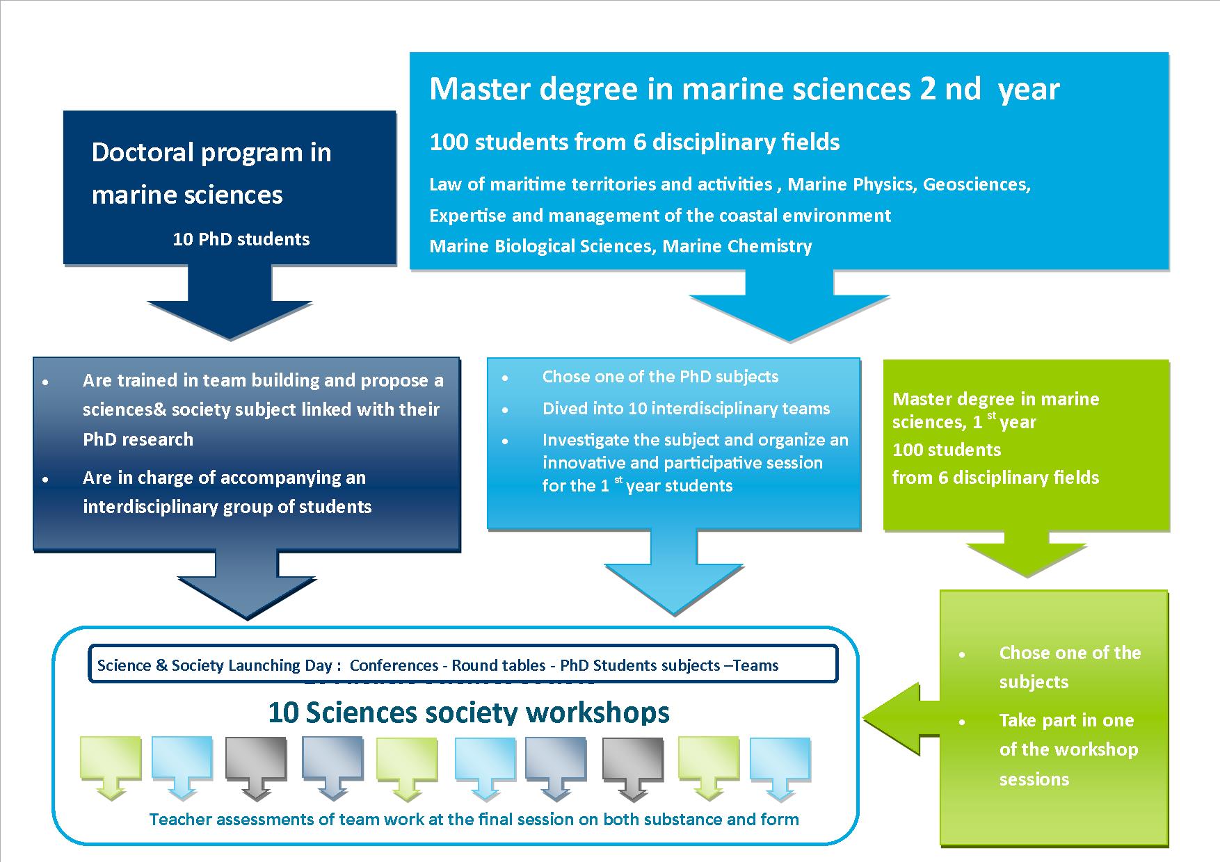 schèma UE Sciences société V2 English