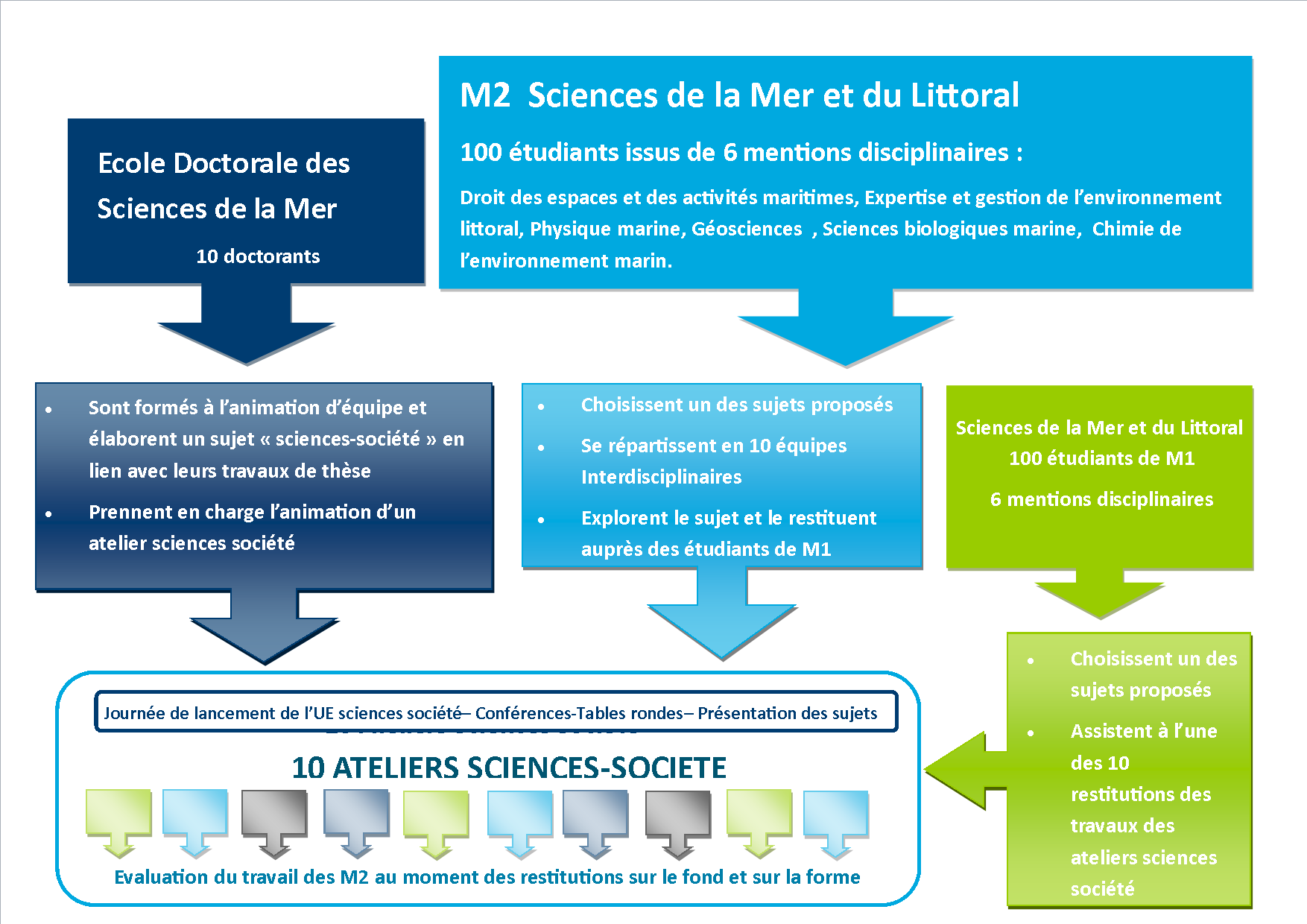 schèma UE Sciences société V2 schèma UE Sciences société V2